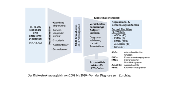 Schaubild: der Risikostrukturausgleich von 2009 bis 2020 - Von der Diagnose zum Zuschlag