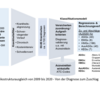 Schaubild: der Risikostrukturausgleich von 2009 bis 2020 - Von der Diagnose zum Zuschlag