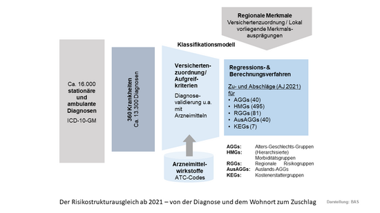 Schaubild: Der Risikostrukturausgleich ab 2021 - von der Diagnose und dem Wohnort zum Zuschlag